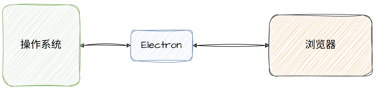Electron 与渲染进程之间的 IPC 交互示意图